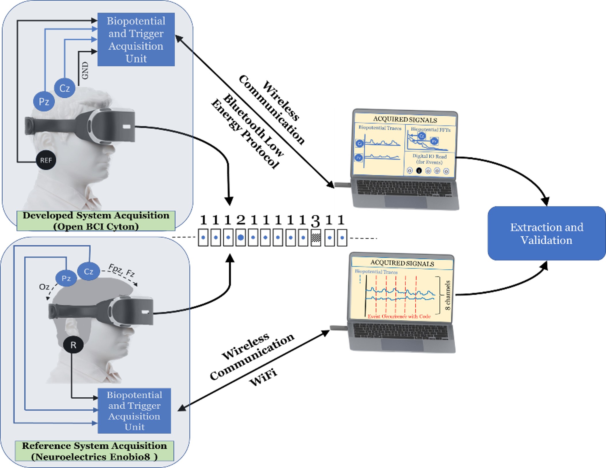 Flow Diagram of the P300 ERP Extraction and Validation using the Developed System versus the Reference System.